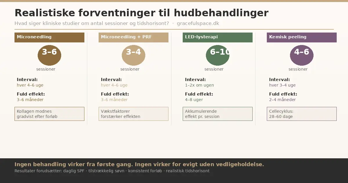 Infografik over realistiske forventninger til hudbehandlinger: sessioner og tidshorisont for microneedling, LED og kemisk peeling