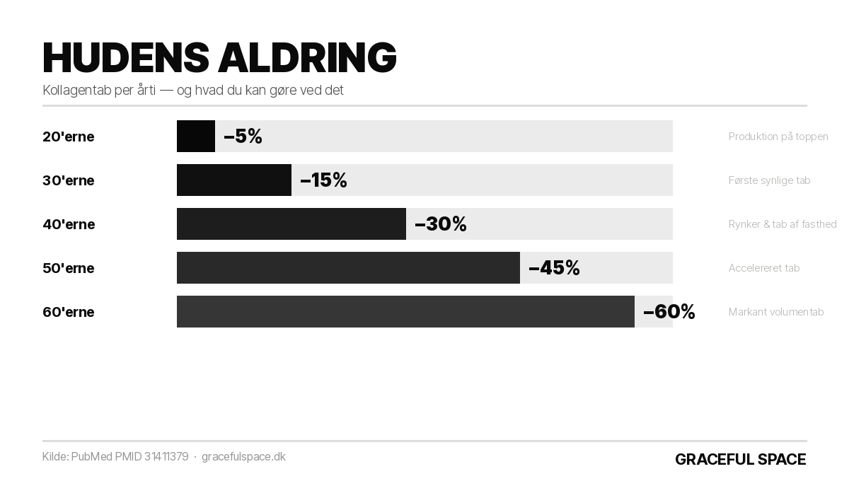 Hudens kollagentab per årti og behandlingsmuligheder infographic