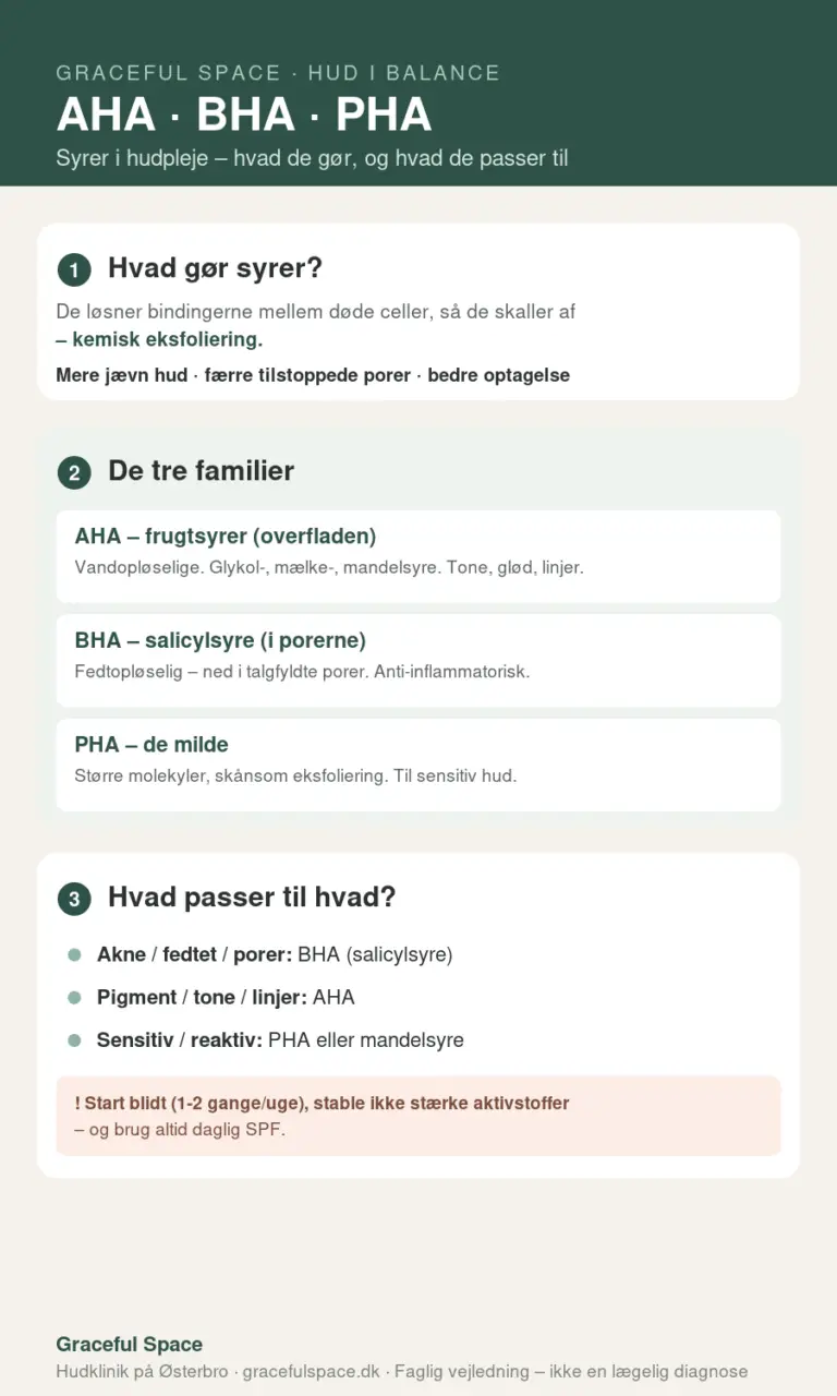 Infografik: AHA, BHA og PHA – syrer i hudpleje og hvilken hud de passer til