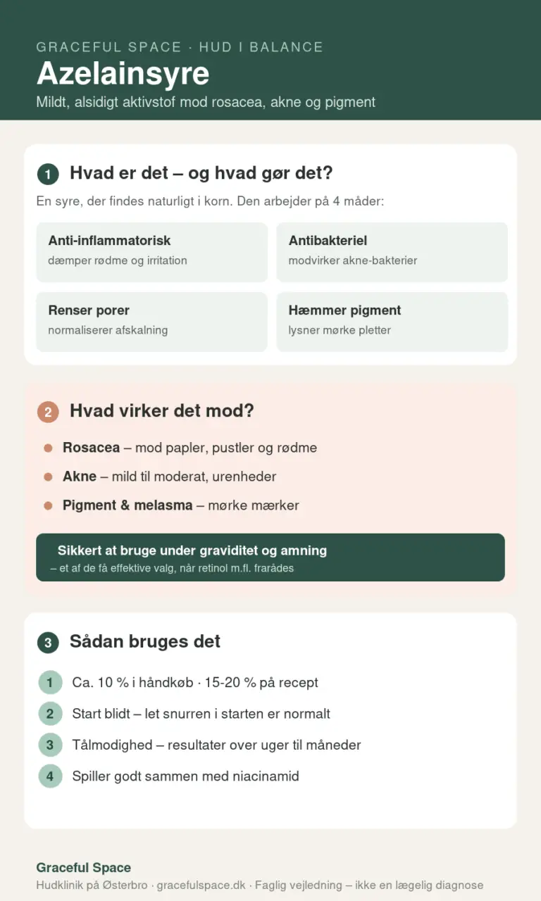 Infografik om azelainsyre – virkning og anvendelse mod rosacea, akne og pigment