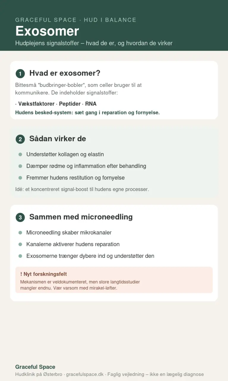 Infografik om exosomer i hudbehandling – hvad de er, og hvordan de virker med microneedling