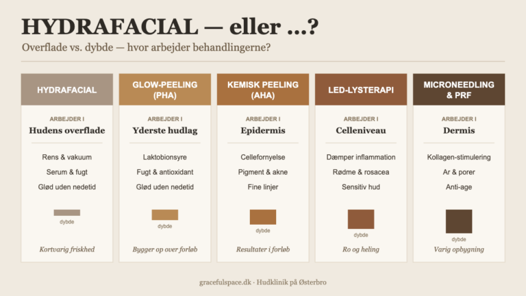 Infografik: HydraFacial sammenlignet med glow-peeling (PHA), kemisk peeling, LED-lysterapi og microneedling — overflade vs. dybde